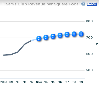 Wal-Mart Sams Club Revenue per Sq Foot